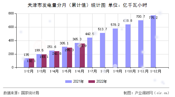 天津市發(fā)電量分月（累計值）統(tǒng)計圖