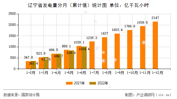 遼寧省發(fā)電量分月(累計值)統(tǒng)計圖 遼寧省發(fā)電量分月(累計值)統(tǒng)計圖