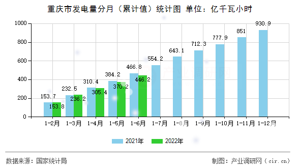 重慶市發(fā)電量分月（累計值）統(tǒng)計圖