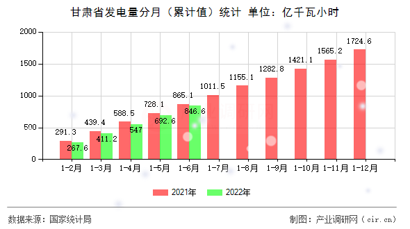 甘肅省發(fā)電量分月（累計(jì)值）統(tǒng)計(jì)