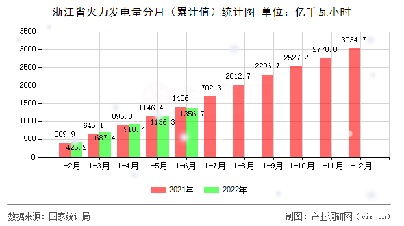 浙江省火力發(fā)電量分月（累計(jì)值）統(tǒng)計(jì)圖