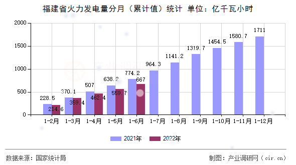 福建省火力發(fā)電量分月(累計值)統(tǒng)計 福建省火力發(fā)電量分月(累計值)統(tǒng)計