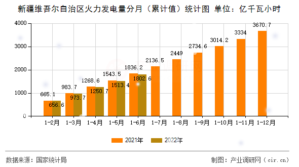 新疆維吾爾自治區(qū)火力發(fā)電量分月（累計(jì)值）統(tǒng)計(jì)圖