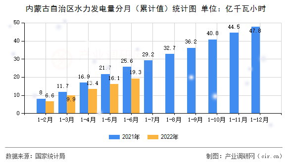內(nèi)蒙古自治區(qū)水力發(fā)電量分月（累計值）統(tǒng)計圖
