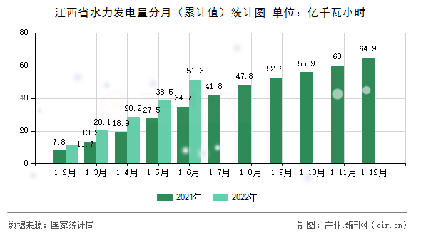 江西省水力發(fā)電量分月（累計(jì)值）統(tǒng)計(jì)圖