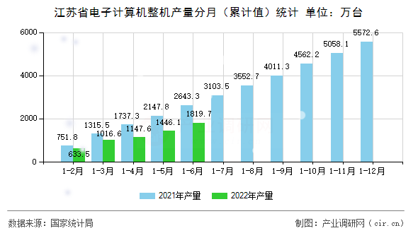 江蘇省電子計算機整機產量分月(累計值)統(tǒng)計 江蘇省電子計算機整機產量分月(累計值)統(tǒng)計