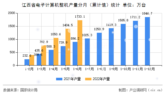 江西省電子計算機(jī)整機(jī)產(chǎn)量分月（累計值）統(tǒng)計