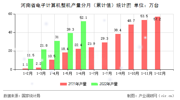 河南省電子計(jì)算機(jī)整機(jī)產(chǎn)量分月（累計(jì)值）統(tǒng)計(jì)圖