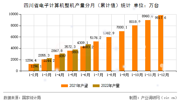 四川省電子計(jì)算機(jī)整機(jī)產(chǎn)量分月（累計(jì)值）統(tǒng)計(jì)