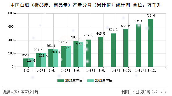 中國白酒（折65度，商品量）產量分月（累計值）統(tǒng)計圖