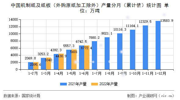 中國機(jī)制紙及紙板（外購原紙加工除外）產(chǎn)量分月（累計(jì)值）統(tǒng)計(jì)圖