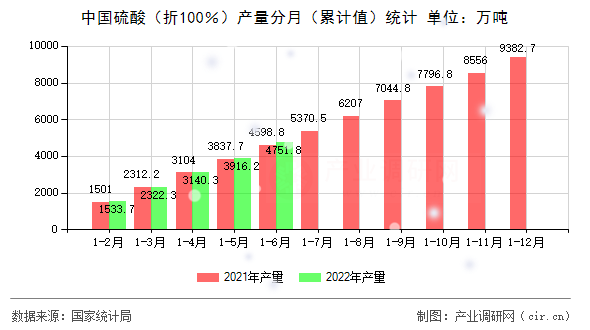 中國硫酸（折100％）產(chǎn)量分月（累計值）統(tǒng)計
