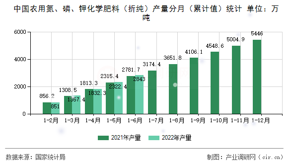 中國農(nóng)用氮、磷、鉀化學肥料（折純）產(chǎn)量分月（累計值）統(tǒng)計