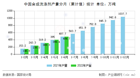 中國(guó)合成洗滌劑產(chǎn)量分月（累計(jì)值）統(tǒng)計(jì)