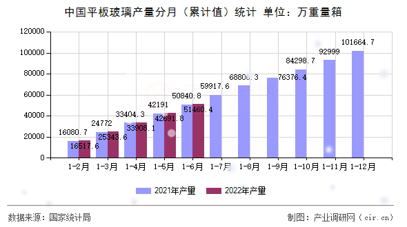 中國平板玻璃產(chǎn)量分月（累計(jì)值）統(tǒng)計(jì)