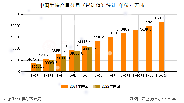 中國(guó)生鐵產(chǎn)量分月（累計(jì)值）統(tǒng)計(jì)