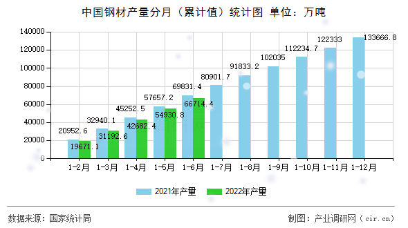 中國鋼材產(chǎn)量分月（累計(jì)值）統(tǒng)計(jì)圖