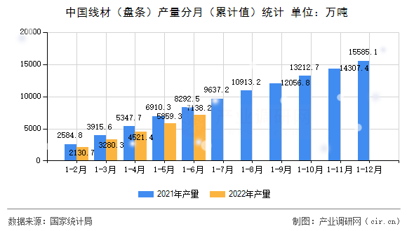 中國(guó)線材（盤(pán)條）產(chǎn)量分月（累計(jì)值）統(tǒng)計(jì)