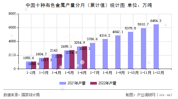 中國十種有色金屬產(chǎn)量分月（累計值）統(tǒng)計圖