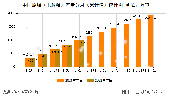 中國(guó)原鋁（電解鋁）產(chǎn)量分月（累計(jì)值）統(tǒng)計(jì)圖