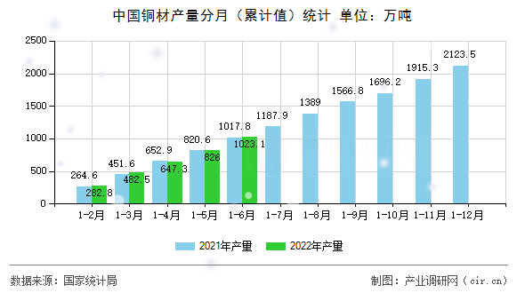 中國(guó)銅材產(chǎn)量分月（累計(jì)值）統(tǒng)計(jì)