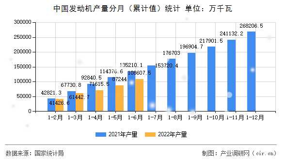 中國發(fā)動機(jī)產(chǎn)量分月（累計(jì)值）統(tǒng)計(jì)