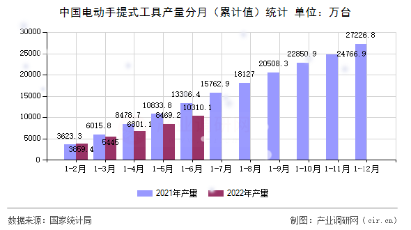 中國電動(dòng)手提式工具產(chǎn)量分月（累計(jì)值）統(tǒng)計(jì)