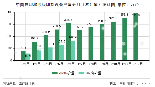 中國復(fù)印和膠版印制設(shè)備產(chǎn)量分月（累計值）統(tǒng)計圖