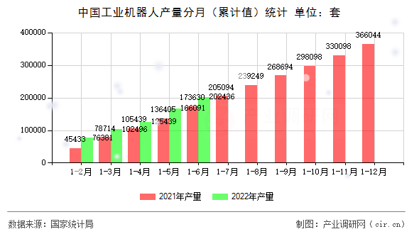 中國工業(yè)機(jī)器人產(chǎn)量分月（累計值）統(tǒng)計
