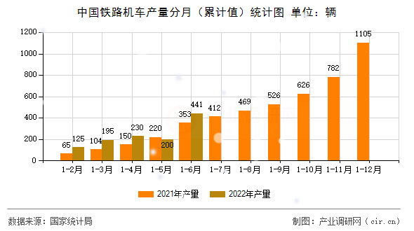 中國鐵路機(jī)車產(chǎn)量分月（累計值）統(tǒng)計圖
