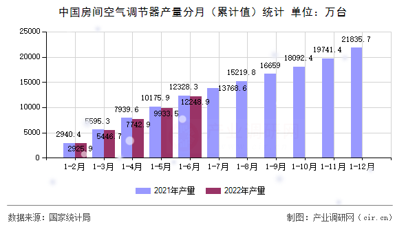 中國房間空氣調(diào)節(jié)器產(chǎn)量分月（累計值）統(tǒng)計