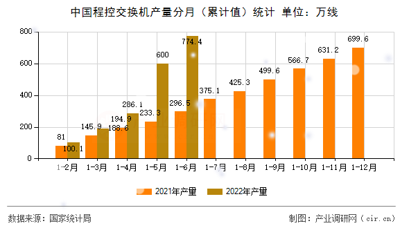 中國(guó)程控交換機(jī)產(chǎn)量分月（累計(jì)值）統(tǒng)計(jì)