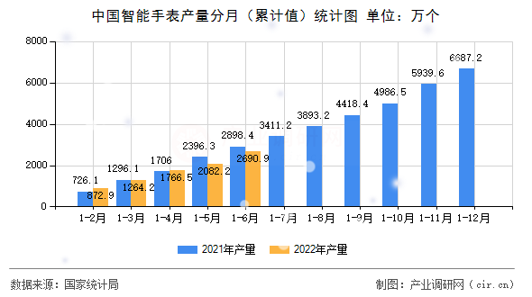 中國智能手表產(chǎn)量分月（累計(jì)值）統(tǒng)計(jì)圖
