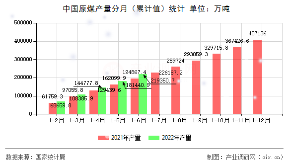 中國原煤產(chǎn)量分月（累計值）統(tǒng)計