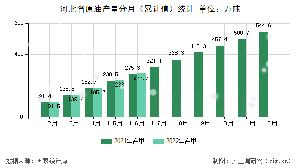河北省原油產(chǎn)量分月（累計(jì)值）統(tǒng)計(jì)