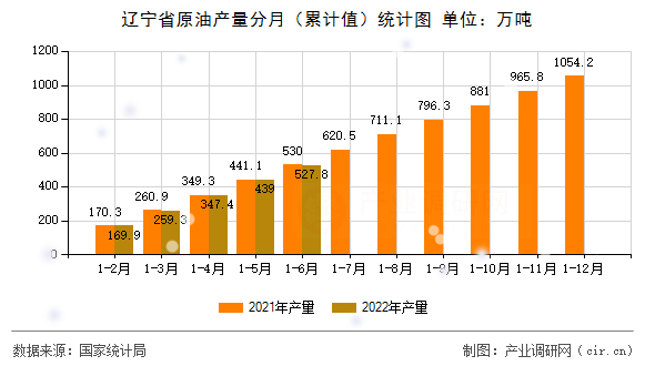 遼寧省原油產(chǎn)量分月(累計(jì)值)統(tǒng)計(jì)圖 遼寧省原油產(chǎn)量分月(累計(jì)值)統(tǒng)計(jì)圖