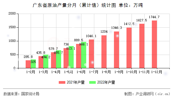 廣東省原油產(chǎn)量分月（累計值）統(tǒng)計圖