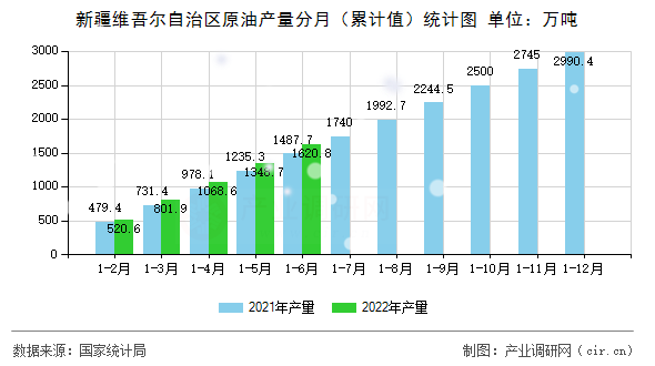 新疆維吾爾自治區(qū)原油產量分月（累計值）統(tǒng)計圖