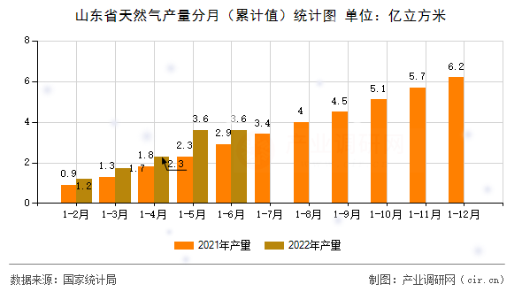 山東省天然氣產(chǎn)量分月(累計(jì)值)統(tǒng)計(jì)圖 山東省天然氣產(chǎn)量分月(累計(jì)值)統(tǒng)計(jì)圖