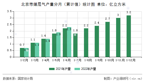 北京市煤層氣產量分月（累計值）統計圖