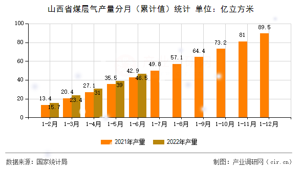 山西省煤層氣產量分月（累計值）統計