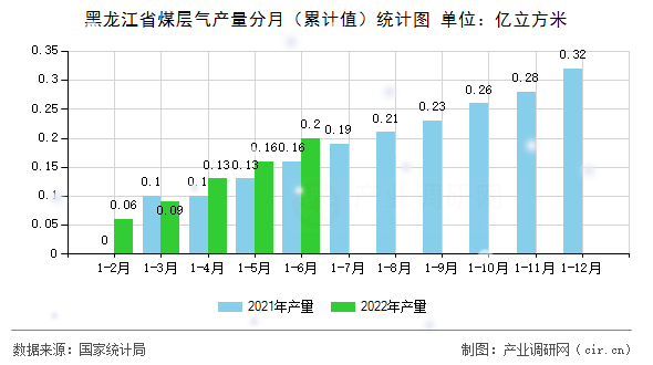 黑龍江省煤層氣產量分月（累計值）統(tǒng)計圖