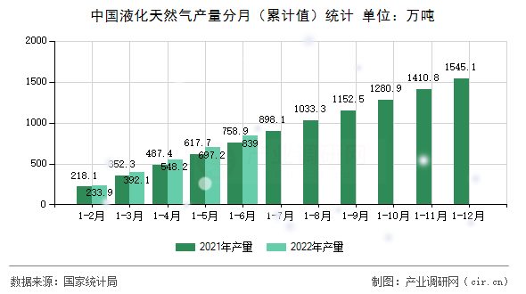 中國液化天然氣產(chǎn)量分月（累計值）統(tǒng)計
