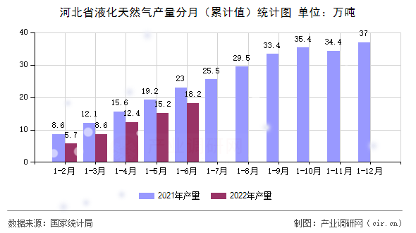 河北省液化天然氣產(chǎn)量分月（累計值）統(tǒng)計圖