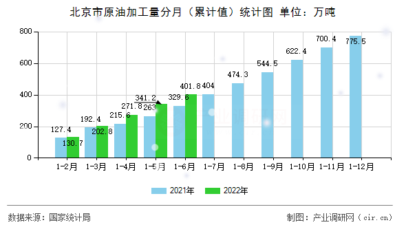 北京市原油加工量分月（累計值）統(tǒng)計圖