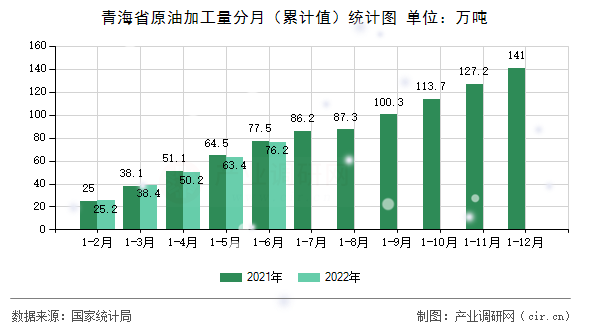 青海省原油加工量分月（累計值）統(tǒng)計圖