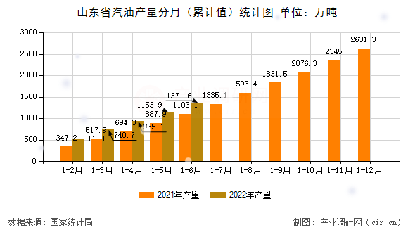 山東省汽油產(chǎn)量分月（累計(jì)值）統(tǒng)計(jì)圖