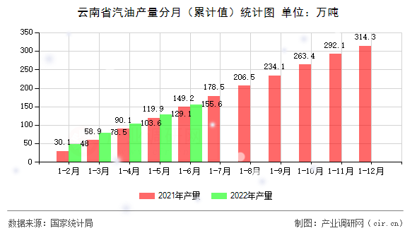 云南省汽油產(chǎn)量分月（累計(jì)值）統(tǒng)計(jì)圖