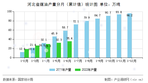 河北省煤油產(chǎn)量分月(累計值)統(tǒng)計圖 河北省煤油產(chǎn)量分月(累計值)統(tǒng)計圖