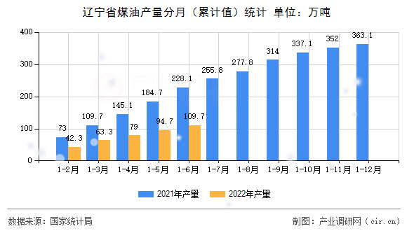 遼寧省煤油產(chǎn)量分月（累計(jì)值）統(tǒng)計(jì)